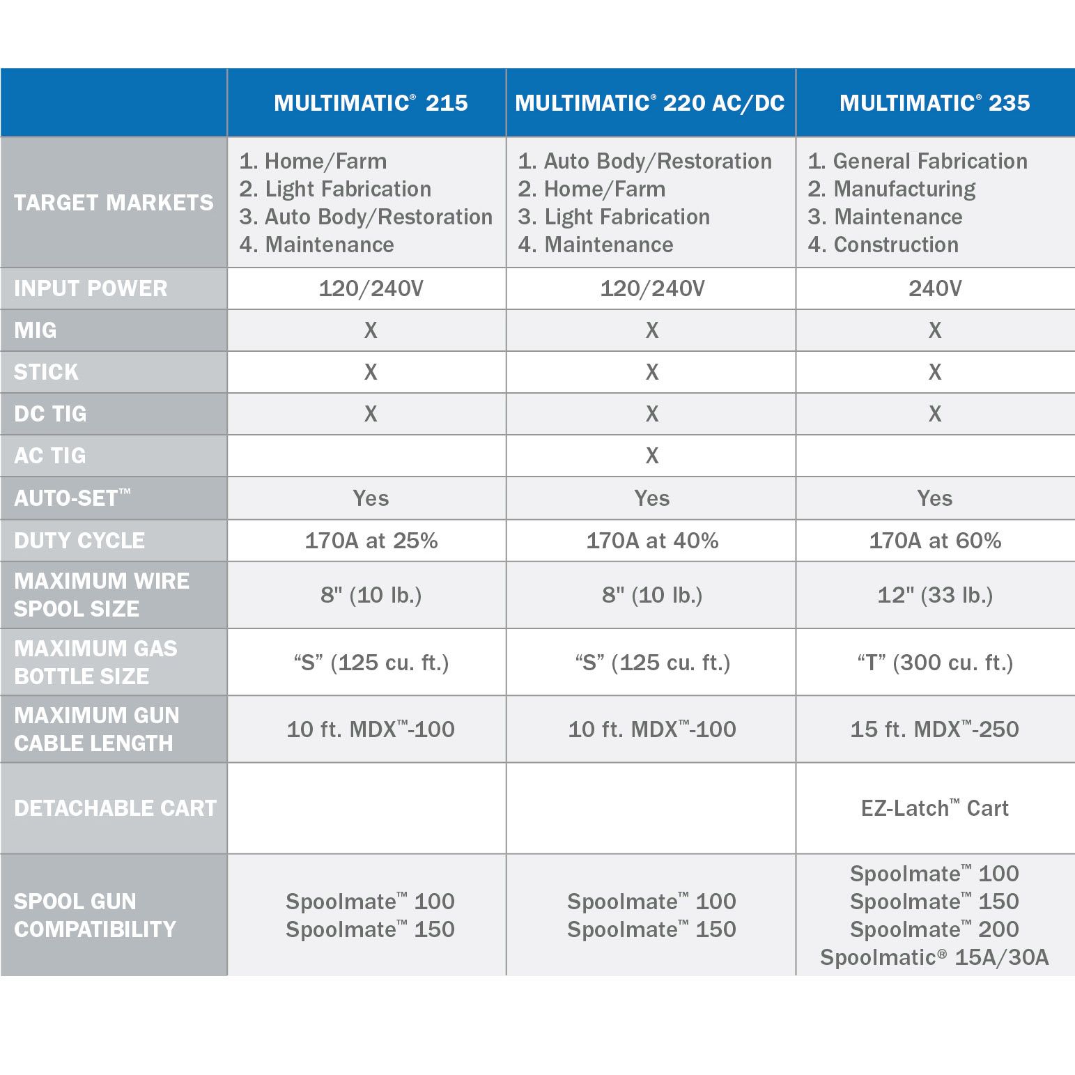 Multimatic 235 Comparison